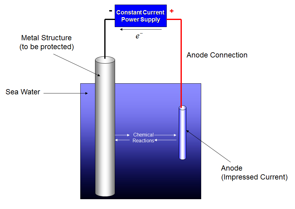 Figure 2 - Prevention of Corrosion - Impressed Current
